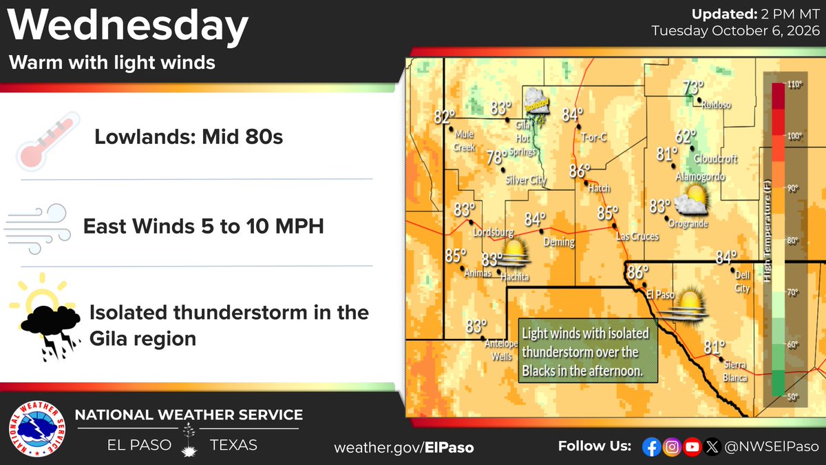 NWSElPaso's tweet photo. Tomorrow will bring another beautiful day across the region. There will be light winds out of the east with isolated afternoon thunderstorm development over the Gila. https://t.co/2u9iAWhUcK