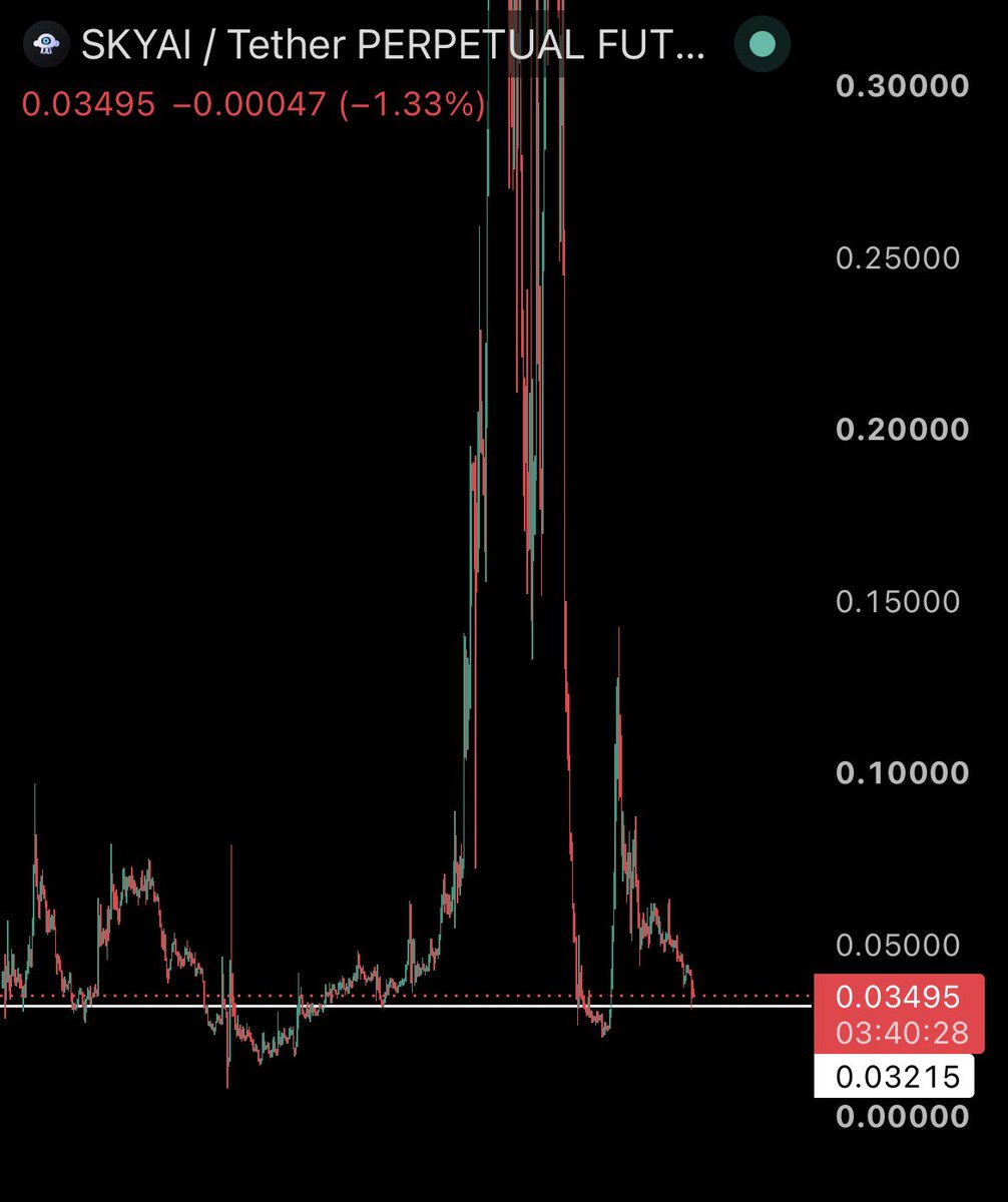 Degen_Green's tweet photo. MY THESIS;

Potential long on $SKYAI is valid from here.

I’m expecting 4 -5x from this current price so you can bid on spots.. https://t.co/ABl9KgaEre