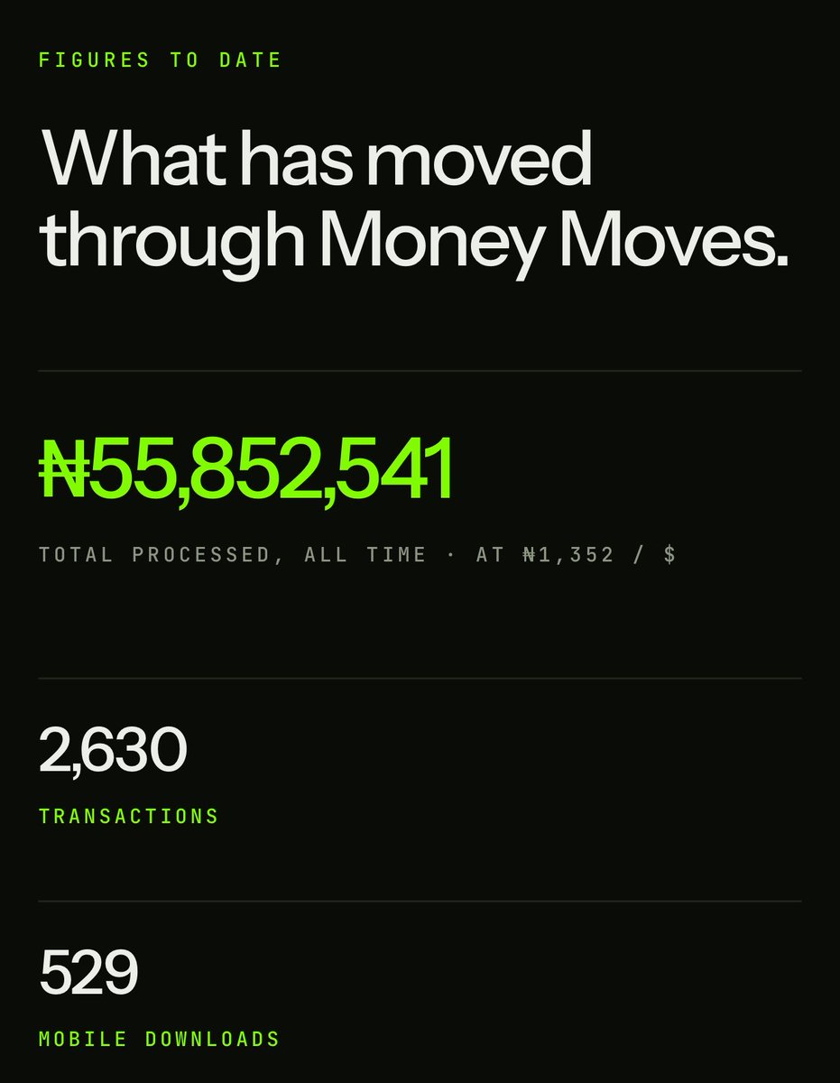 Soke_Decentra's tweet photo. 500+ mobile downloads across App Store and Google Play.

₦55M+ in transaction volume since Money Moves V2 launched.

Real users. Real transactions. We’re just getting started. https://t.co/1OJMOLU8SX