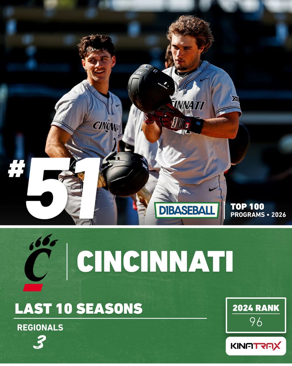 d1baseball's tweet photo. 📈 𝐓𝐨𝐩 𝟏𝟎𝟎 𝐏𝐫𝐨𝐠𝐫𝐚𝐦𝐬: 𝐂𝐢𝐧𝐜𝐢𝐧𝐧𝐚𝐭𝐢
(Presented by @KinaTraxInc)

@GoBearcatsBASE jumps 45 spots to No. 51.

Back-to-back regionals for the first time in program history have @BischelJordan's Bearcats on the rise. 📈

60-51 👉 https://t.co/UIBnNXAR19 https://t.co/gns9IYbNKD