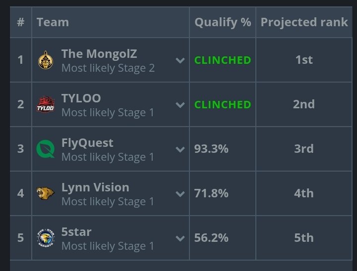 statsmeister1's tweet photo. BCGame went from 100% to 0% chance of making the Singapore Major.

BeatTheOdds 🍏🔫 https://t.co/wC1kzt5POH