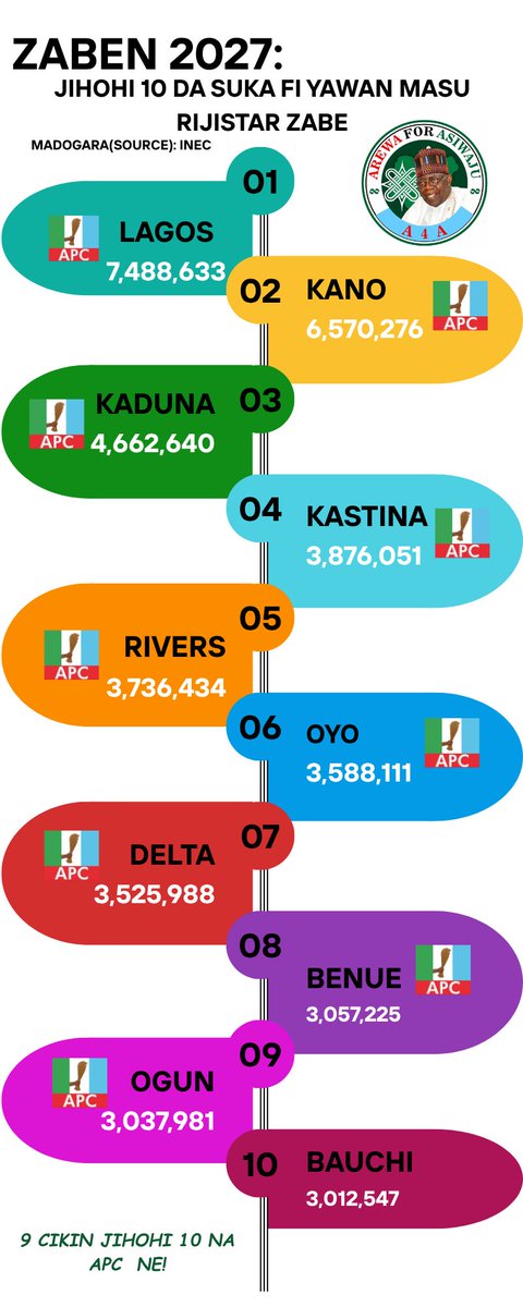 Arewa4Asiwaju's tweet photo. Zaben 2027: Jihohi 9 na APC ne suka fi yawan masu rijistar zabe a Najeriya.

Bisa dukkan alamu Shugaba Tinubu zai sha ruwan kuri’u a zaben 2027 saboda jihohin da APC ke mulki ne suka fi yawan masu kada kuri’a.

#ArewaForAsiwaju
#A4A https://t.co/x6Kgg1XxYo