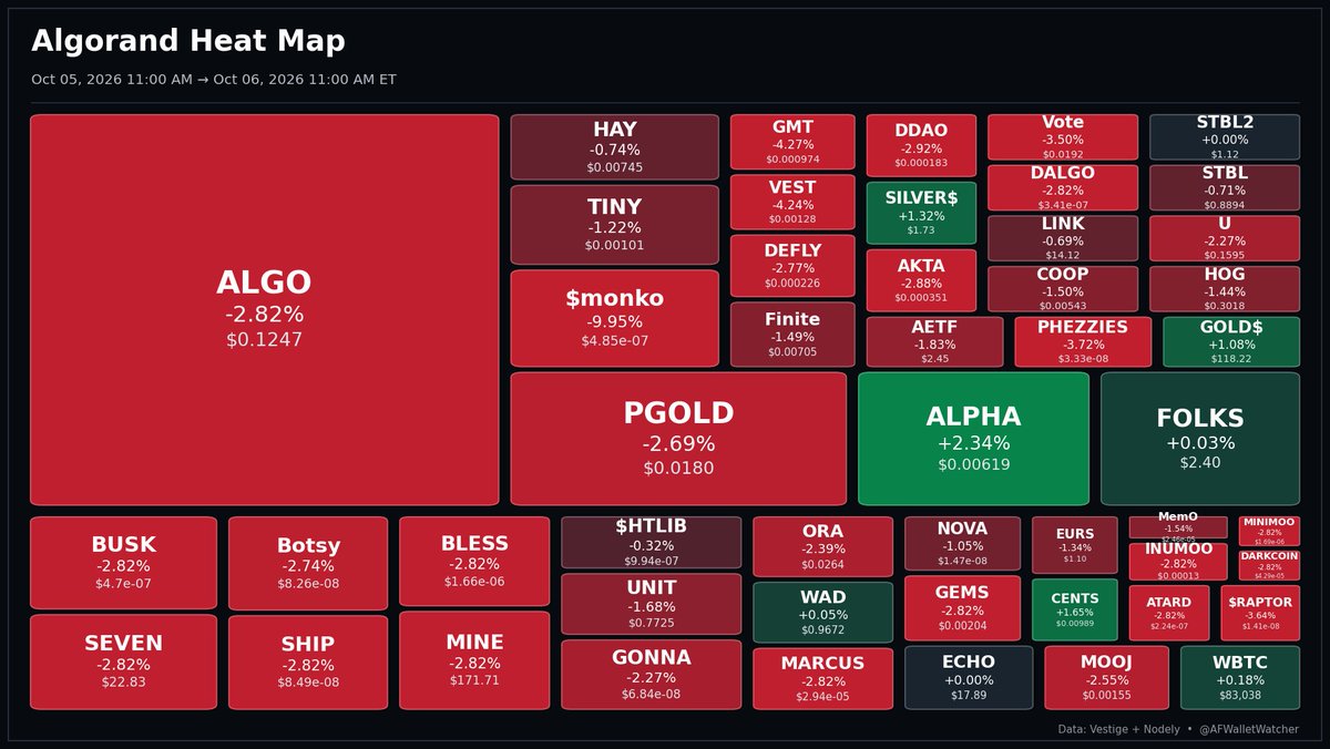 AFWalletWatcher's tweet photo. Daily Algorand Heat Map, Oct 05, 2026 11:00 AM ET => Oct 06, 2026 11:00 AM ET
$ALGO #PGOLD #FOLKS #FINITE #ALPHA #STBL #TINY #MONKO #GOLD #HAY #DALGO #SILVER #AETF #HOG #COOP #DDAO #LINK #GMT #AKTA #DEFLY #PHEZZIES #VEST #STBL2 #U #VOTE #UNIT #ORA #WAD #NOVA #WBTC #BUSK #DARKCOIN #INUMOO #SEVEN #EURS #GONNA #SHIP #BOTSY #MEMO #MINE #HTLIB #BLESS #MARCUS #MOOJ #ECHO #CENTS #GEMS #MINIMOO #RAPTOR
#Algofam #Algorand
Created and Hosted by @atsoc93