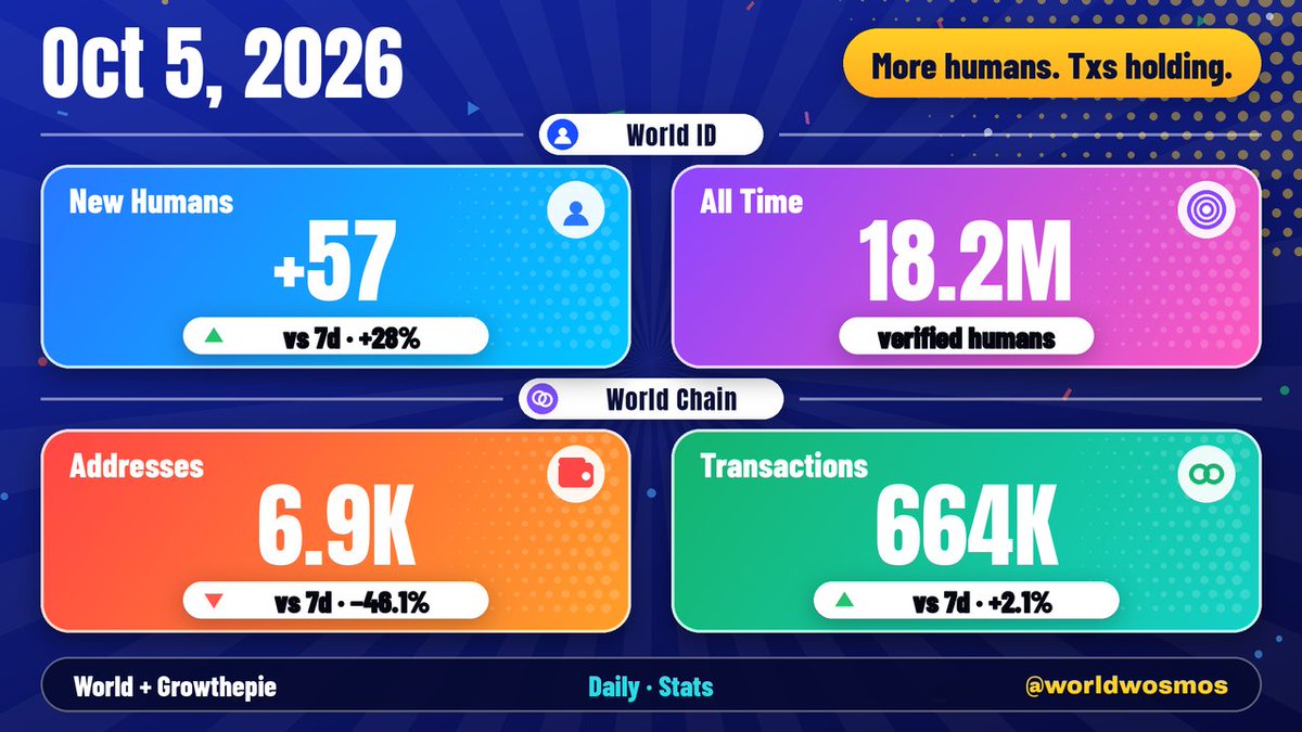 worldwosmos's tweet photo. Oct 5: +57 humans (+28% vs 7d). 6.9K addresses (−46.1%). 664K txs (+2.1%).
More humans. Txs holding.
#WorldID #ProofOfHuman $wld @worldnetwork @useworldapp https://t.co/ZZpnFE5Cgp