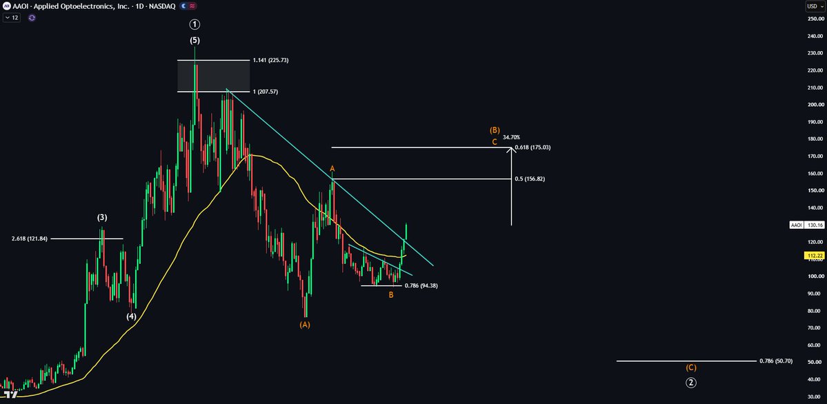 EchoAnalysis's tweet photo. $AAOI This has been perfect 👀

Price is up 7% today and over 30% since I bought a week ago today.

If price tests the 50DMA, I'll be buying again.

Wave B target: 34% 🚀 https://t.co/dGhxMPonFm