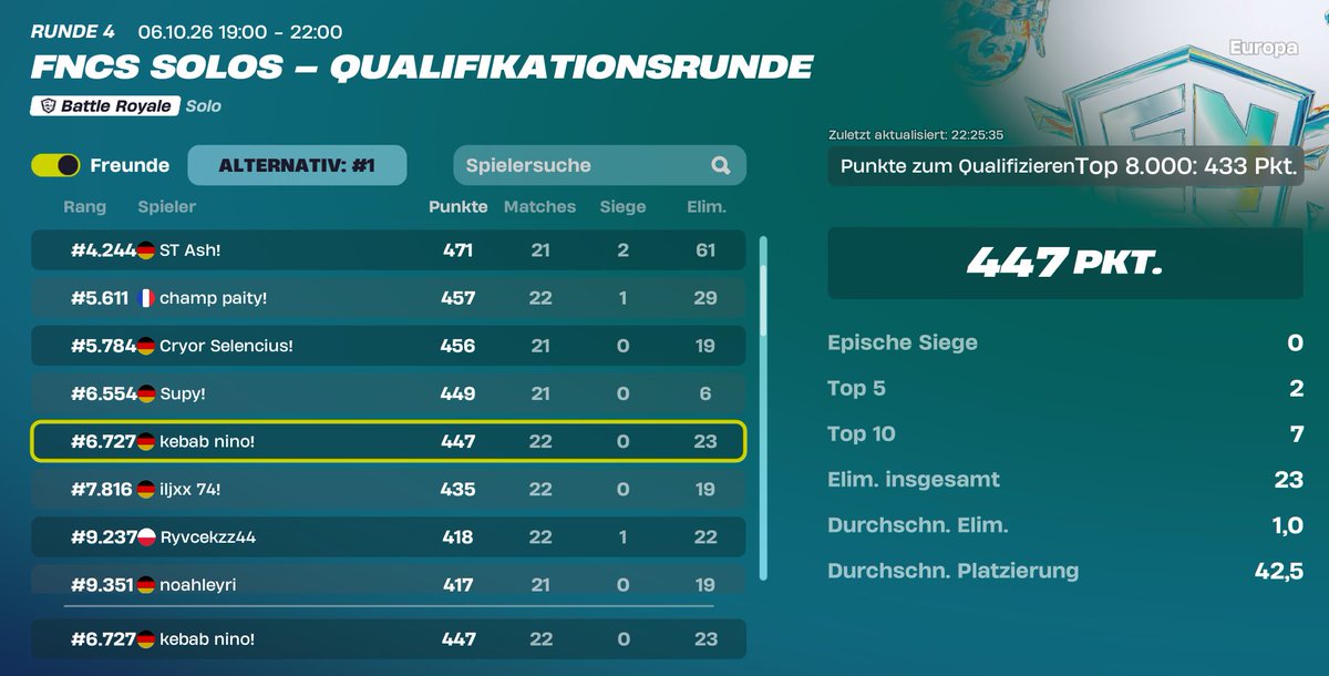 akhufn's tweet photo. holy comeback
b2b r2 qualt.

idk wie ich qualt bin, also gestern und heute war fr augenkrebs und normal, das ich nur die neuen hs waffen und sweeper pump finde? https://t.co/PfObix1EcS