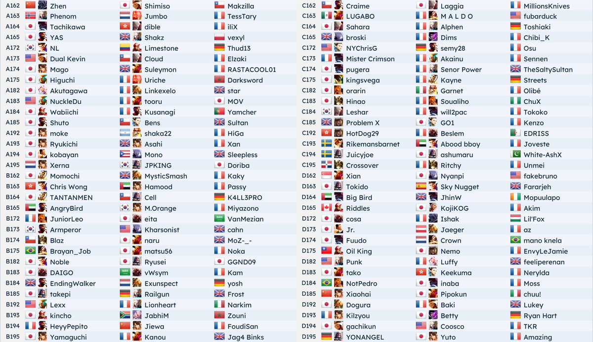 crossknockout's tweet photo. EVO France 2026 SF6 Most Notable Entrants/Pools Breakdown.

Last CPT Premier of the season so this tournament will decide the players to qualify for Capcom Cup through the global leaderboards (in addition to the direct spot). The top 3 seeds of each pool are highlighted below https://t.co/08RJEWorBh