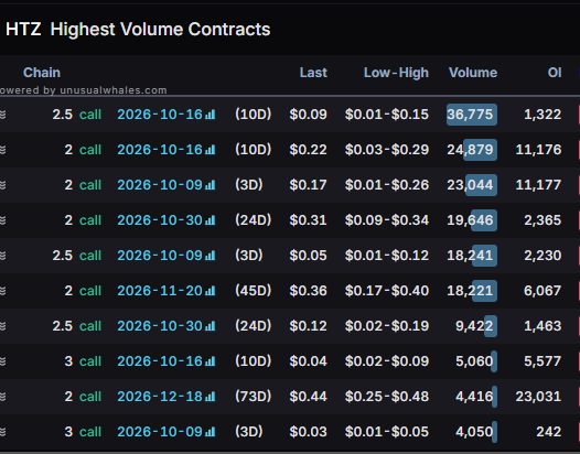 ACInvestorBlog's tweet photo. $HTZ Highest Volume Contracts today. Squeeze over 2.12 (Neckline) Typical Cup and Handle pattern. https://t.co/WY3DXeB6F3