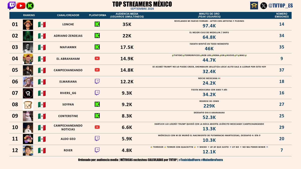 tvtop_es's tweet photo. 🏆🔝 #StreamersMéxico | SEPTIEMBRE 2026

🥇 🇲🇽 #Lonche 🍳
🥈 🇲🇽 #AdrianoZendejas 🗣️
🥉 🇲🇽 #MafianTV 🗣️

⏱️ Mínimo 20 horas emitidas https://t.co/ze1pjlSlD9