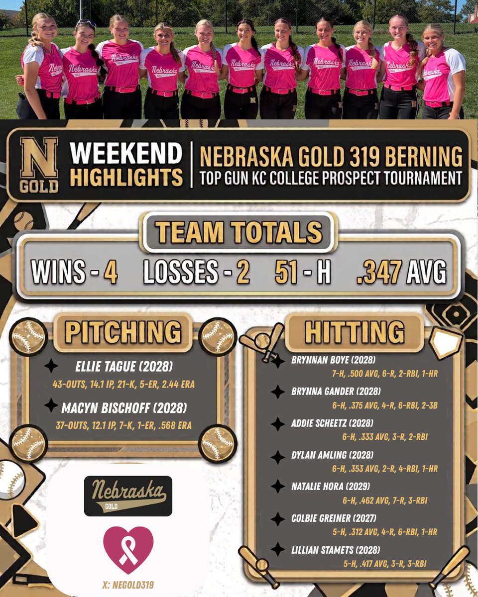 NEGold319's tweet photo. 🚨 TOP PERFORMERS | @TopGunEvents Showcase | KC 🚨
Elite pitching. Lights-out offense. BIG-TIME results. 🥎🔥
👀 Coaches — if you’re looking for difference-makers, START HERE. @NebraskaGold @tagupSoftball @Sports_Recruits @LineDsoftball https://t.co/IJc6TMViwv