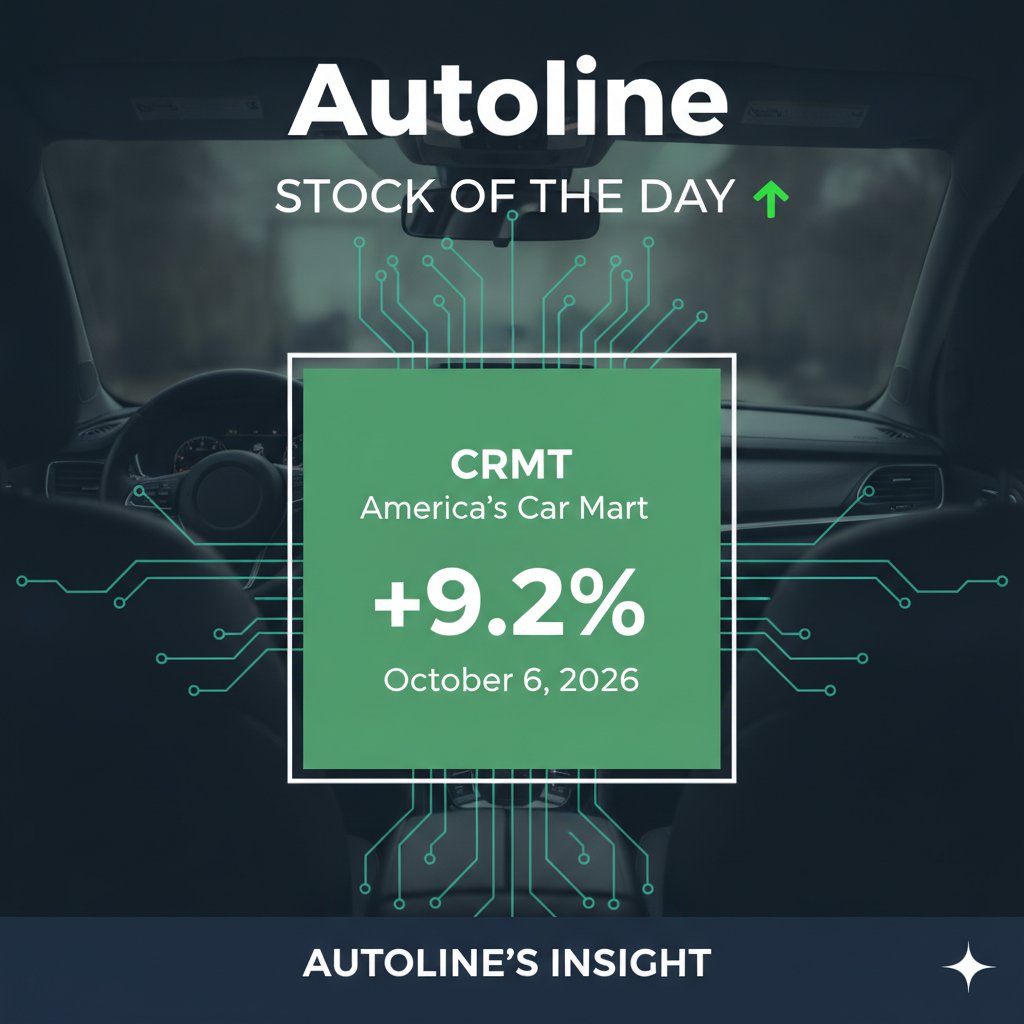 Autoline's tweet photo. America's Car Mart was up 9.2% today, topping the Autoline Retail Stock Index. Likely short-term momentum, 0.25M traded, $0.27M in value, $9.56M market cap. https://t.co/LirD1zKWxo