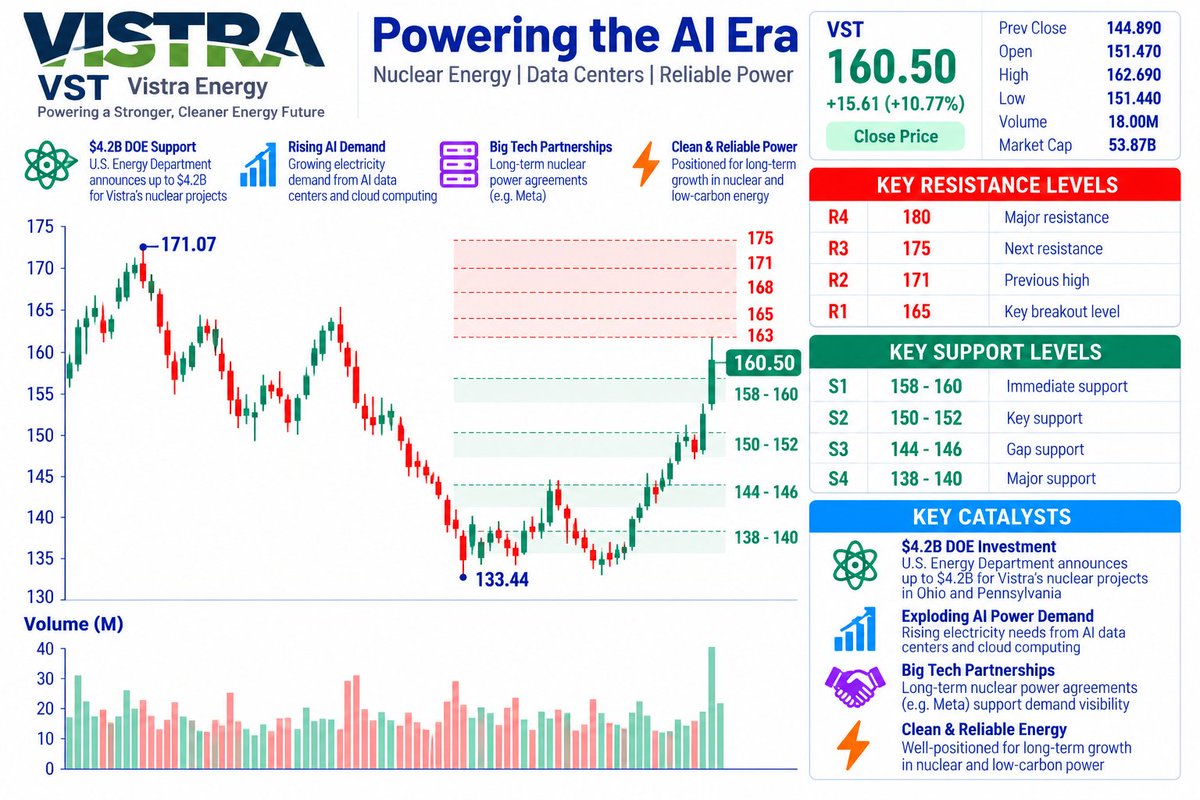 ⚠️ $VST — HUGE MOVE, NOW WATCH THE RETEST
VST closed around $160.50 (+10.77%) after one of its strongest sessions in weeks.
Risk map:
🛡️ $158-$160 — First defe