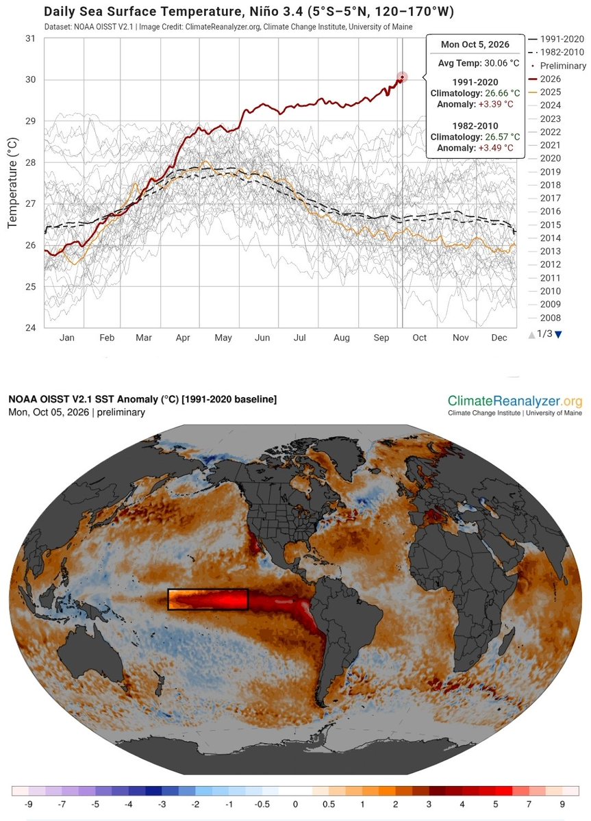 LeonSimons8's tweet photo. 🚨 BREAKING Y-AXIS 🌊🌡📈

Record warm waters in the main El Niño region reached >30°C for the first time in the @noaa Sea Surface Temperature dataset.

We've ain't seen nothing yet of the impacts this will have around the world. https://t.co/1BUXpQuGkw