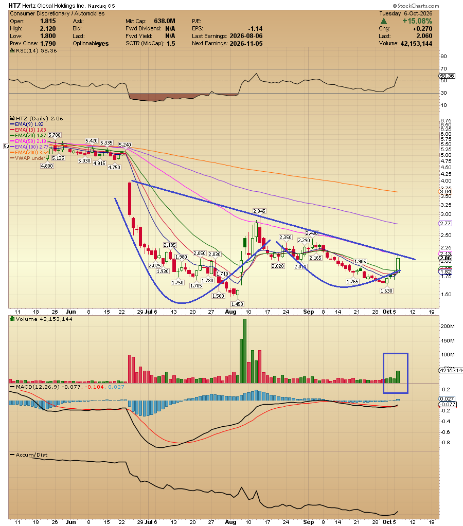 ACInvestorBlog's tweet photo. $HTZ Highest Volume Contracts today. Squeeze over 2.12 (Neckline) Typical Cup and Handle pattern. https://t.co/WY3DXeB6F3