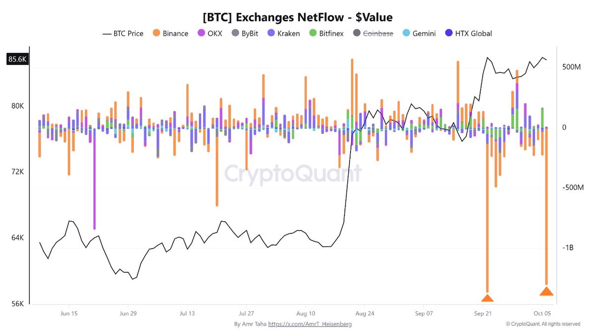 mousaonchain's tweet photo. Zweiter Milliarden-Abfluss von Binance in zwei Wochen

Am 6. Oktober ging ein BTC-Netflow von −1,29 Mrd. $ von Binance runter, größer als die −1,23 Mrd. $ vom 22. September. Zwei Tage über einer Milliarde Abfluss in unter 14 Tagen.

Weniger BTC auf der Börse heißt weniger sofortige Verkaufsliquidität. Passt zum Bild der letzten zwei Wochen mit rund 3,3 Mrd. $ Netto-Abfluss. Ob daraus ein Trend wird, hängt weiter an der Nachfrage.