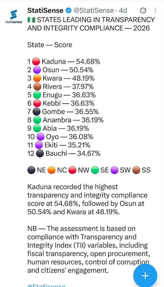 youngbillo24's tweet photo. *Kwara ranks 3rd nationally on transparency and integrity compliance report 2026*

• Best in North Central 

Kwara, alongside Kaduna and Osun States, has been ranked the three top states on transparency and integrity compliance for 2026. https://t.co/Cn1Ksd2ZkH