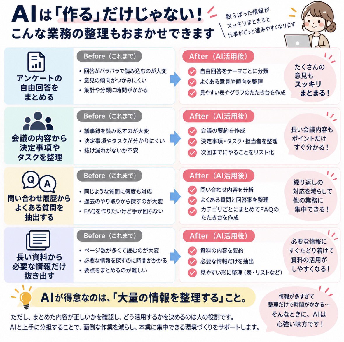 anmitsu_work's tweet photo. AIって文章を書いたり、画像を作ったりするイメージが強いけど、私が便利だと思うのは「大量の情報を整理する」とき。

たとえば、アンケートの自由回答をまとめる。会議の内容から決定事項やタスクを拾う。問い合わせ履歴から、よくある質問や傾向を探す。長い資料から必要な情報だけ抜き出す。人が全部読んで整理しようとすると結構時間がかかるところを、AIにまず下ごしらえしてもらう。

ただ、AIがまとめたものをそのまま使うわけではなくて、元の情報とズレていないかを確認したり、本当に必要なものを選んだりするところは人の手で。

全部をAIに任せるんじゃなくて、得意なところだけ任せる。大量の情報を前に「これ整理するだけで時間かかるな…」となったとき、AIはかなり頼れる存在です。
