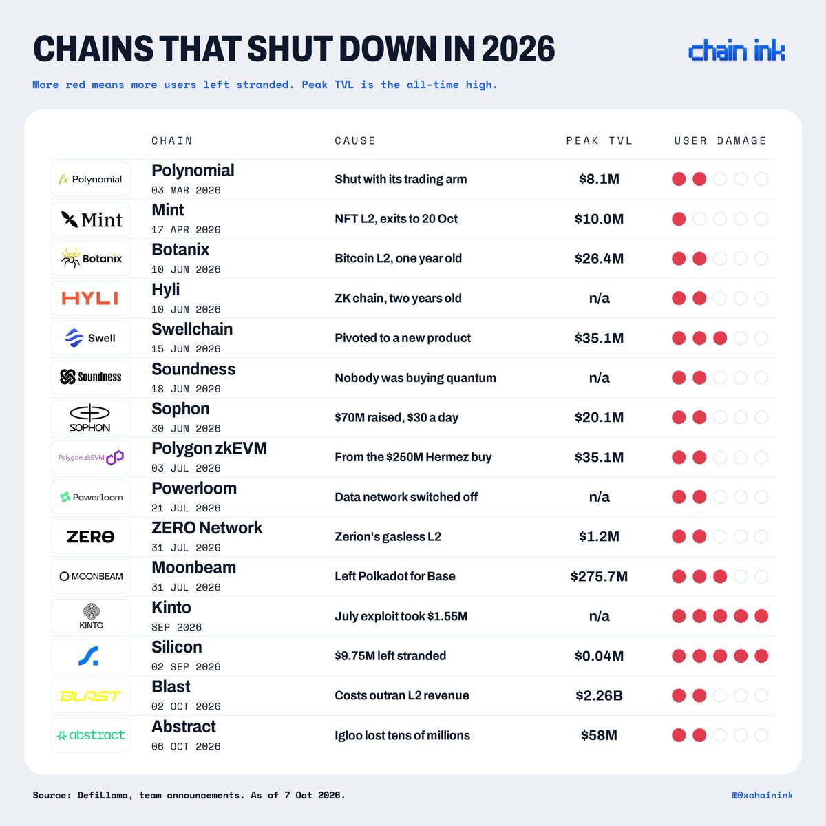 0xchainink's tweet photo. 15 chains shut down in 2026 👇

Almost none of them broke.

→ Abstract : Igloo stopped paying
→ Blast : Costs beat revenue
→ Moonbeam : Fled to Base
→ Polygon zkEVM : $1M a year lost
→ Sophon : $70M in, $30 a day out
→ Swellchain : Pivoted
→ Botanix : No BTC DeFi demand
→ Silicon : $9.75M stranded
→ Kinto : Hacked, then unfunded
→ Mint : NFT chain, in 2026

Another one bites the dust.