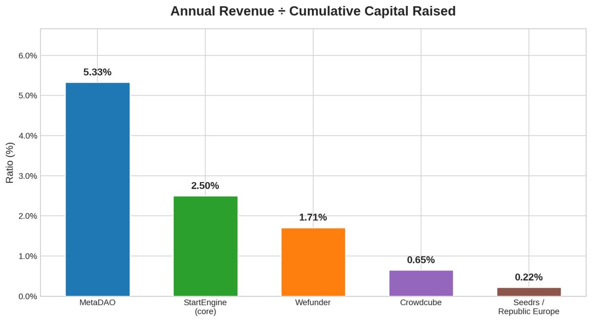 StrategicHash's tweet photo. Historically fund raising platforms didn't make a lot of revenue. So what's different about MetaDAO? Simply put, MetaDAO owns the liquidity and volume post launch, leading to higher annual revenue per dollar raised. This creates a more robust business model while also being founder friendly by taking zero upfront fees.