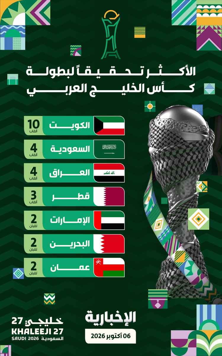 alekhbariyaSPO's tweet photo. #إنفوغرافيك_الإخبارية | الأكثر تحقيقًا لبطولة كأس الخليج العربي تاريخيًا 🏆

#خليجي_27 | #السعودية_الإمارات
 #معاك_يالأخضر | #الإخبارية_رياضة https://t.co/fR0yvGxfM6