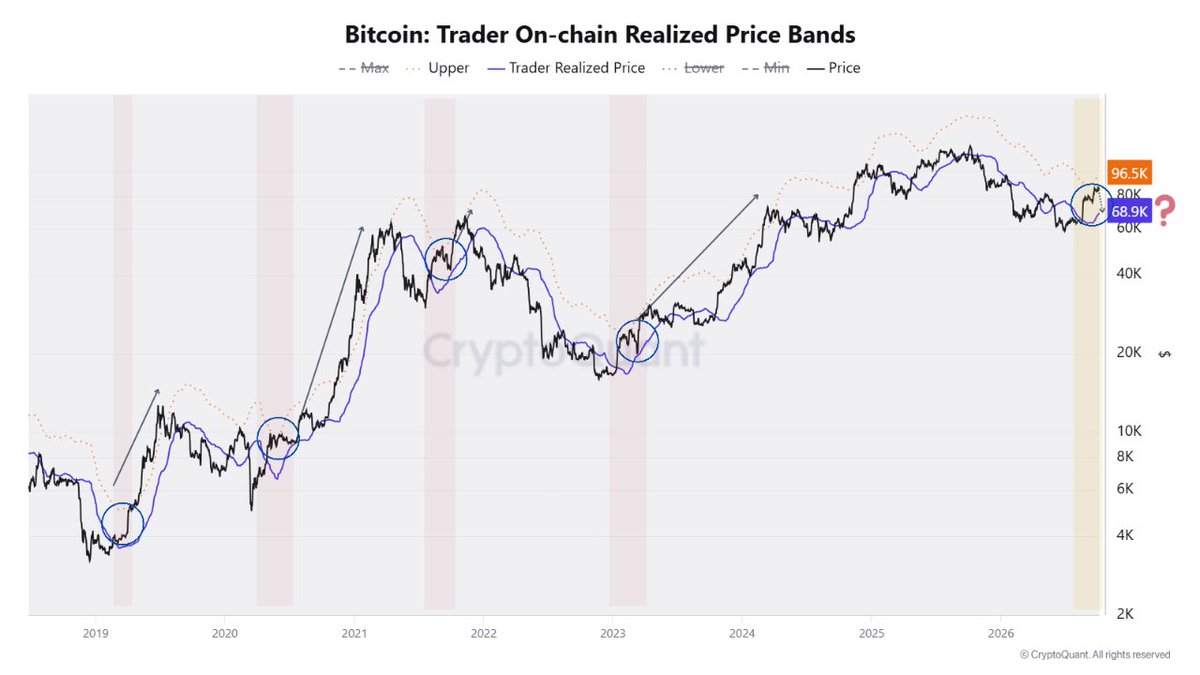 mousaonchain's tweet photo. BTC über Trader-Realized-Price, Trend noch nicht bestätigt

Die Trader On-chain Realized Price (geschätzte Kostenbasis aktiver Trader) liegt bei ~68,9k $, das obere Band bei ~96,5k $. BTC ist wieder darüber.

Ähnliche Reclaims 2019, 2020 und früh 2023 liefen oft Richtung Oberband, dann kam ein Retest der Kostenbasis. Nahe am Oberband steigt die Neigung zu Profit-Taking. Halten über 68,9k bestätigt Nachfrage, ein Bruch darunter wäre verwundbar.