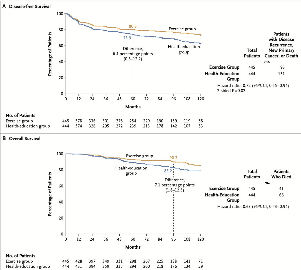 EricTopol's tweet photo. Exercise and remission from cancer:  A randomized trial found 37% improved survival, 28% disease-free survival. But little is being done to incorporate in practice except @UPMC 1st health system covering "exercise oncology"  program. 
gift link, by @AgrawalNina 
https://t.co/Wg3XNTwJn1