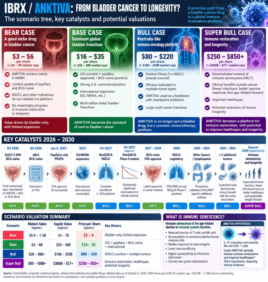dacal_juan's tweet photo. @__IBRX_ @DrPatrick @ImmunityBio $IBRX
https://t.co/a43tGMSI4S https://t.co/vY8iGILnxb