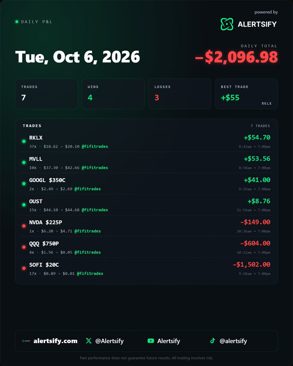 AlertsifyKat's tweet photo. Today was not a pretty day, but a little context is needed. The SOFI trade was entered when I first started following Fifi in August. I had him set with no cap, which got me into a much larger position than I should have  with my smaller account. Ending balance today 9.1k https://t.co/OdoAC7cDnN