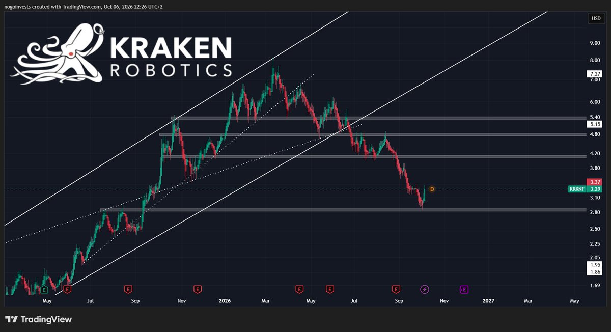 StockChaser_'s tweet photo. $KRKNF has rallied 15% from support

We are finally seeing some strength after the selloff

The August 27 update gave us a clearer view of the business following the Covelya acquisition

2026 guidance:
• Revenue: C$290-320M, +184-213% YoY
• Adjusted EBITDA: C$65-75M, +163-204% YoY
• Adjusted EBITDA margin: 22-23%

That includes just 6 months of Covelya

Demand is showing up across the expanded portfolio

Combined 2026 product orders for Kraken and Covelya reached C$355M, spanning
• Sonar
• Navigation
• Monitoring
• Other subsea systems

$KRKNF also signed a long-term battery supply agreement with a manufacturer developing extra-large unmanned underwater vehicles

While core growth has been weak recently, we want to watch how $KRKNF will leverage the acquired Covelya technology

At 5.5-6.1x market cap / 2026 revenue guidance, are you bullish $KRKNF?