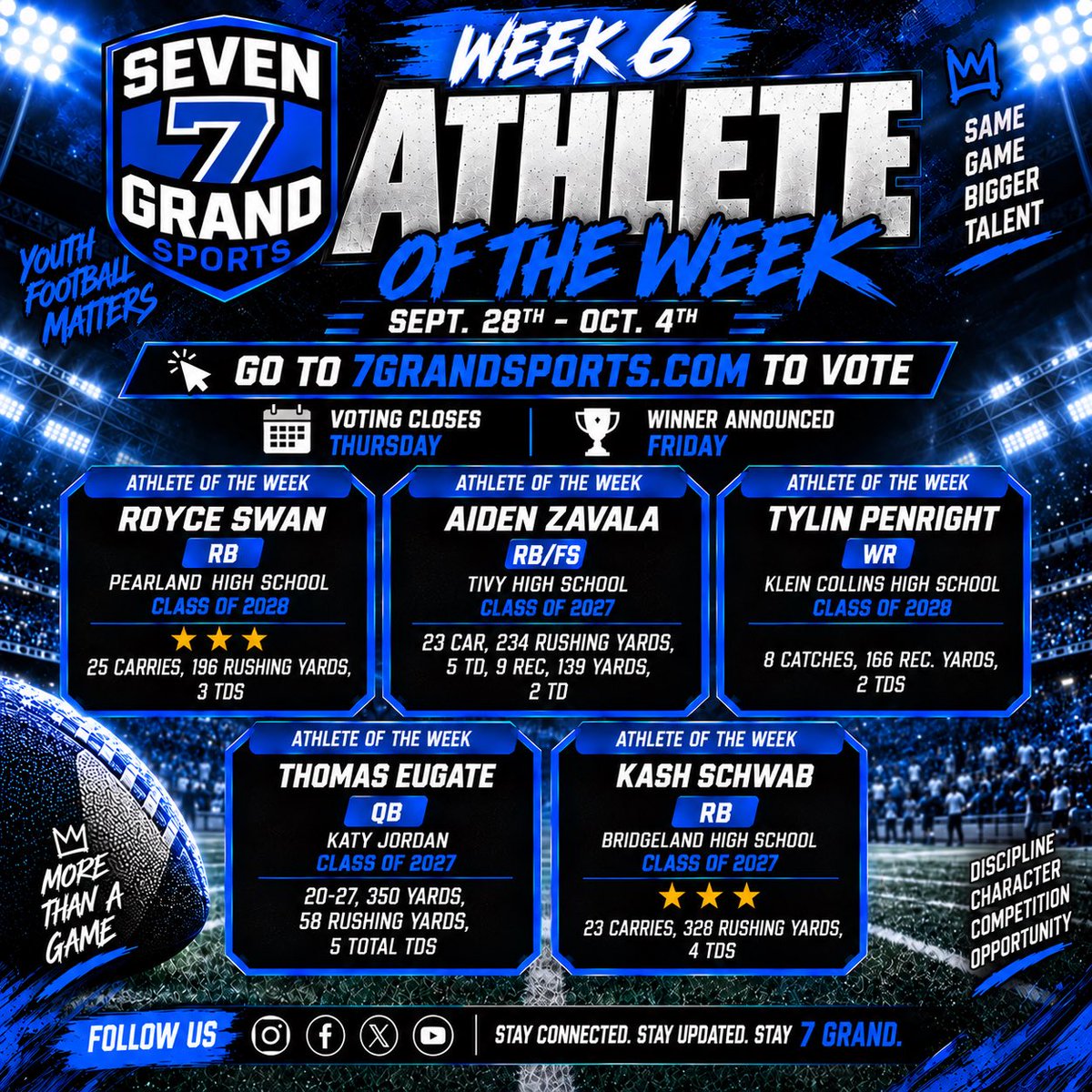 SevenGrandSport's tweet photo. 🏆 WEEK 6 NOMINEES ARE IN!

Royce Swan • Aiden Zavala • Tylin Penright • Thomas Eugate • Kash Schwab

🗳️ Vote now: https://t.co/ZdRWid3O9x
⏰ Closes Thursday | 🏆 Winner Friday

#7GrandSports #TXHSFB https://t.co/6Hf1cyCix2