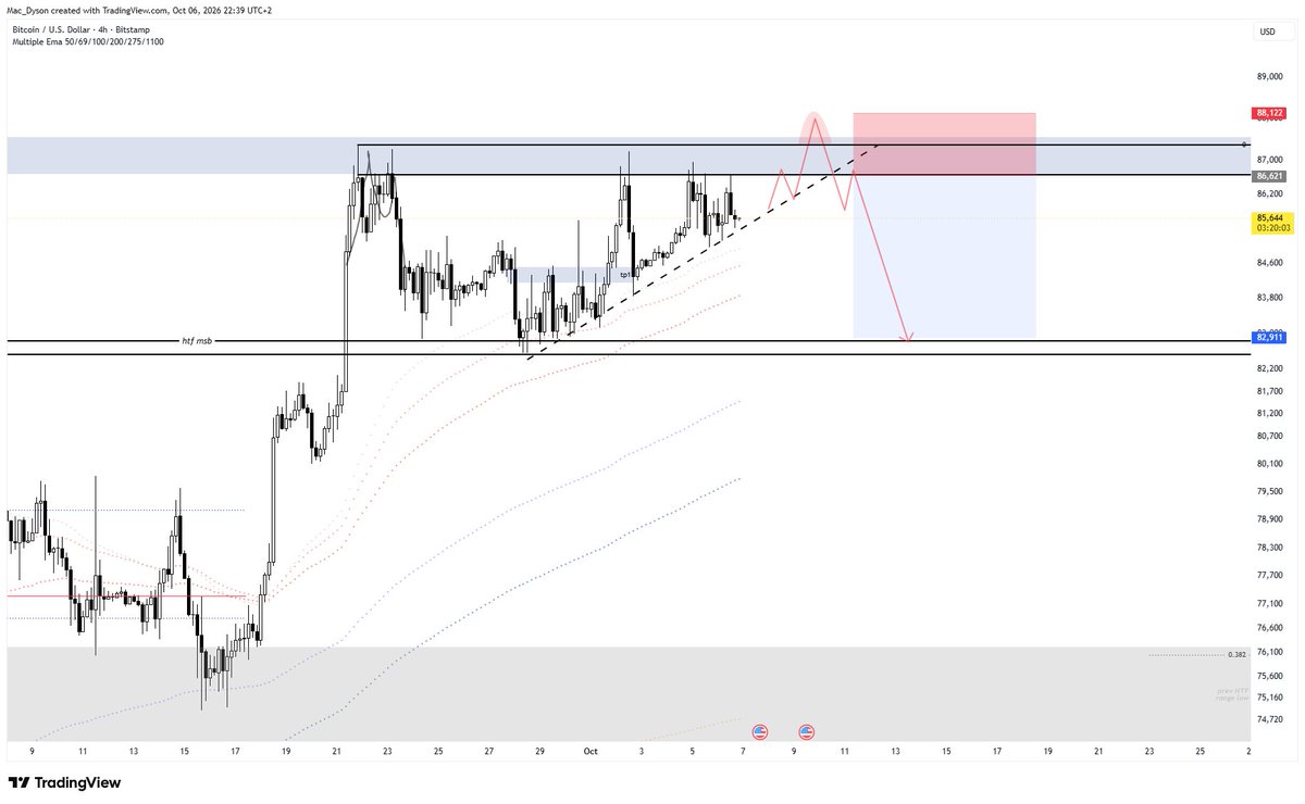 MacDyson_'s tweet photo. bitcoin:native 

Deviation above range high = short on the reintegration https://t.co/T7YT2B0LDx