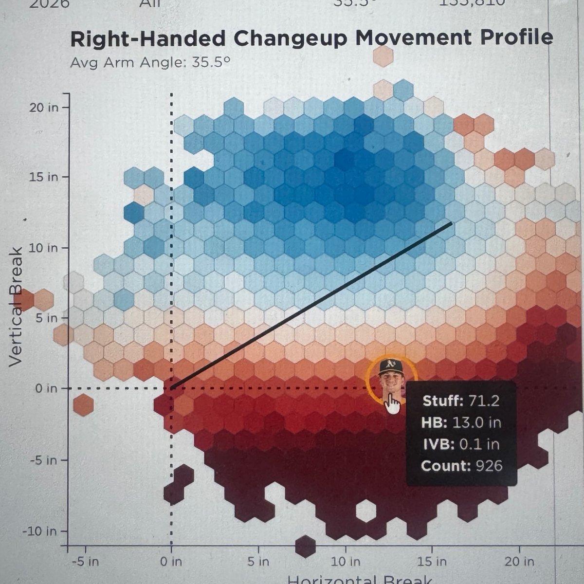 RempferQ's tweet photo. The Changeup could be a major weapon. It produced a .182 xBA and 37.5% Whiff% in '26, and Perkins has yet to allow a home run against it in his career.
I'd want to see him lean into it much more in 2027 against both LHH & RHH.