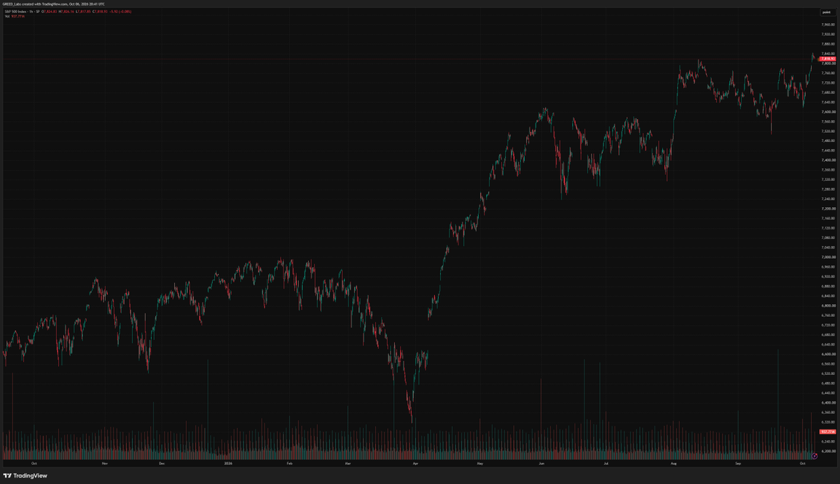 GREED_Labs's tweet photo. Today S&amp;P 500 hit new all-time high of 7,835, surpassing $71 trillion market cap for the first time ever. https://t.co/D1hviYdIly