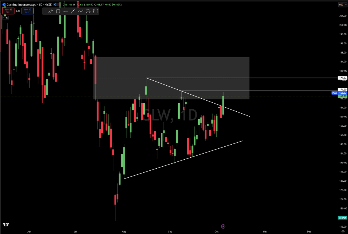 $GLW starting to break out. Got some overhead resistance to get past before a move back to the $200's.

Entering back into a large daily FVG. Need volume and st