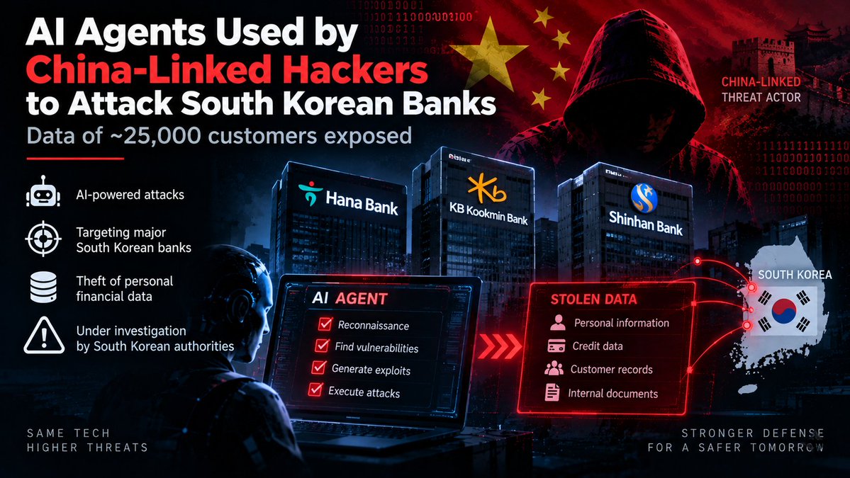 hCharizard_'s tweet photo. China-Linked Hackers Abuse AI Agents to Breach South Korean Banks, Exposing 25,000+ Customer Records

South Korean police and financial regulators have launched a major cybercrime probe into coordinated attacks against major banks, including Shinhan, KB Kookmin, and Hana Bank. The breaches exposed personal credit data belonging to over 25,000 Shinhan Bank customers and thousands more across the financial sector. Forensic traces at attack IP addresses revealed the misuse of Artex AI, a Chinese-language penetration testing and AI agent framework, strongly pointing toward China-nexus threat actors using automated AI models to orchestrate zero-day reconnaissance and credential harvesting. South Korean President Lee Jae Myung ordered immediate national security countermeasures against AI-driven state-sponsored cyberattacks.

Ref: https://t.co/paiKohaYy0