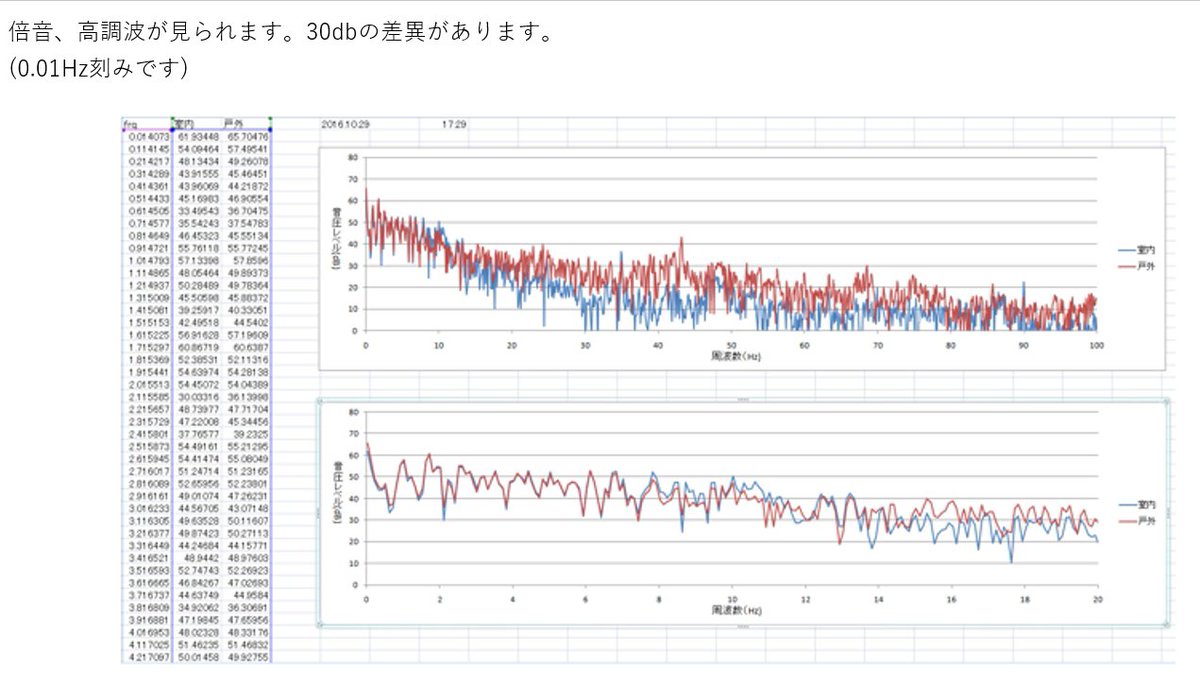 zan4736511's tweet photo. 実際に、高専や大学に行って、風力発電の低周波音を測ってくれと言ったら笑われる。それほど徹底した強制がある。私が測定をお願いした小林芳正教授は、だから神だと言ったのだ。全国で一人だけ。振動学の権威だ。環境科の先生たちよ、爪の垢でも煎じて飲め。 https://t.co/fXXZszM34b