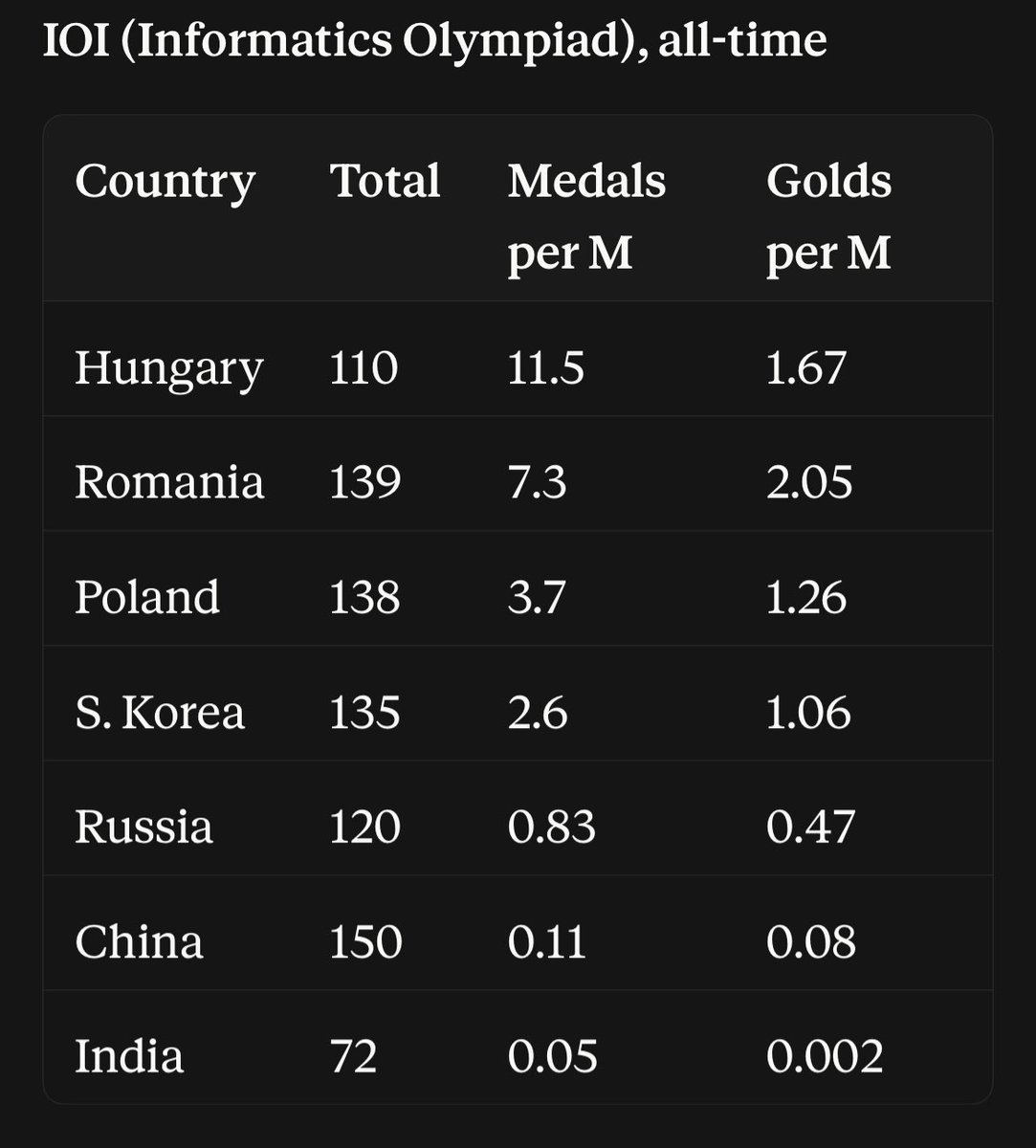 bronzeagemantis's tweet photo. The real cope is to pretend to forget that East Asia has had Western scientific education for decades but minimal contributions; or to ignore IMO and IOI scores and pretend that purpose of “meritocracy” is to overproduce somewhat mediocre accountants and call center managers https://t.co/eh4zwkRnu8