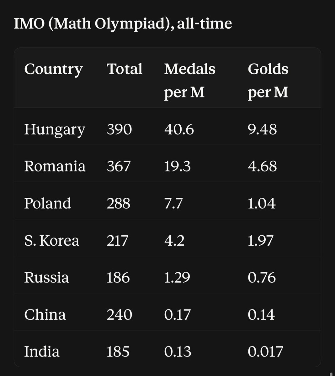 bronzeagemantis's tweet photo. The real cope is to pretend to forget that East Asia has had Western scientific education for decades but minimal contributions; or to ignore IMO and IOI scores and pretend that purpose of “meritocracy” is to overproduce somewhat mediocre accountants and call center managers https://t.co/eh4zwkRnu8