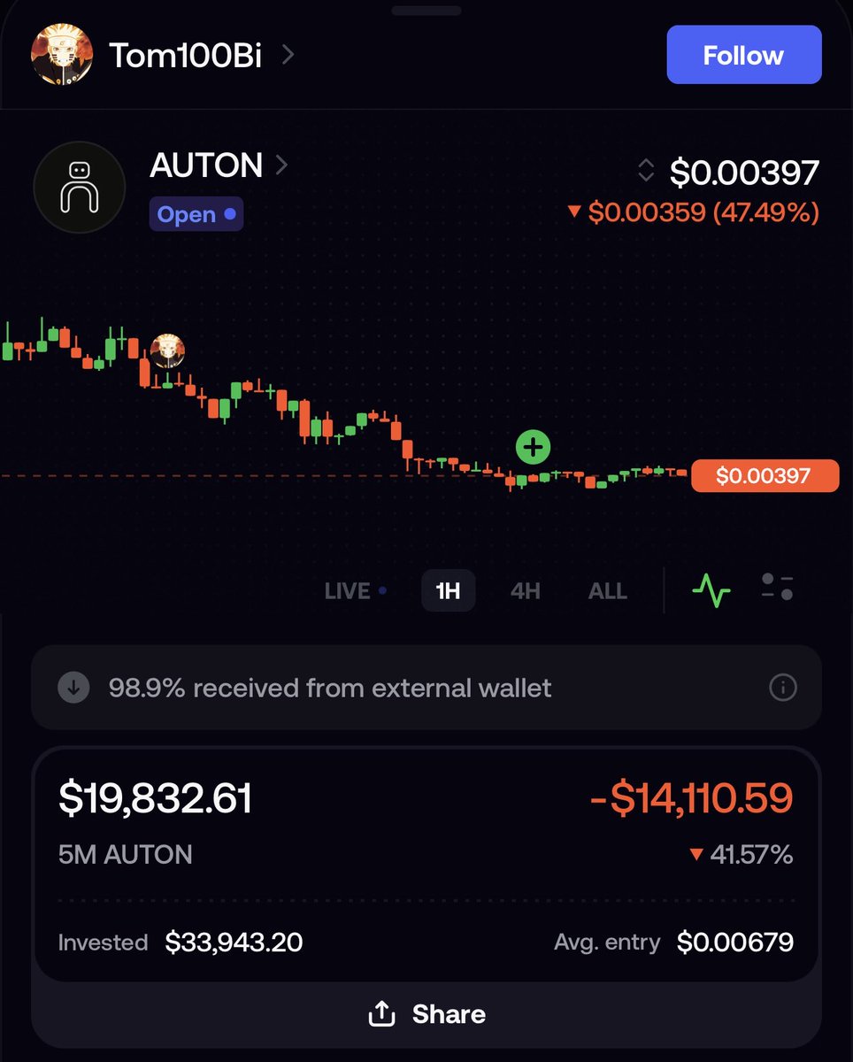 ZKhedge's tweet photo. Crypto is easy just don’t be like @tom100B lmfao

Sells $stocker at bottoms for a $-36,000 loss to chase the farm of the day $auton to be down another $15,000 (now -20k)

Investing is a transfer of wealth from the impatient to the patient lmao what a clown. $zc https://t.co/ePOz2gvW5N
