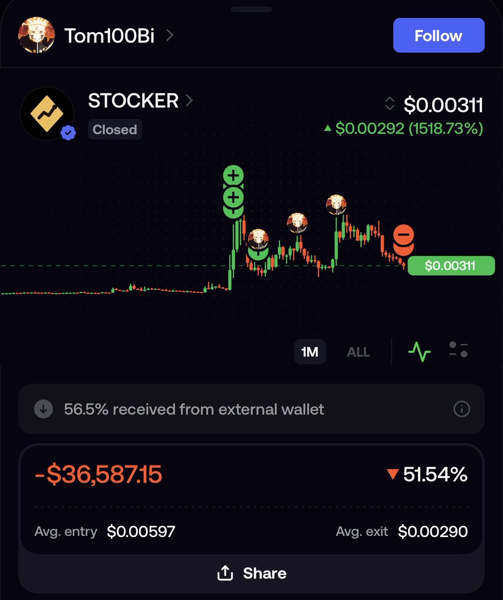 ZKhedge's tweet photo. Crypto is easy just don’t be like @tom100B lmfao

Sells $stocker at bottoms for a $-36,000 loss to chase the farm of the day $auton to be down another $15,000 (now -20k)

Investing is a transfer of wealth from the impatient to the patient lmao what a clown. $zc https://t.co/ePOz2gvW5N