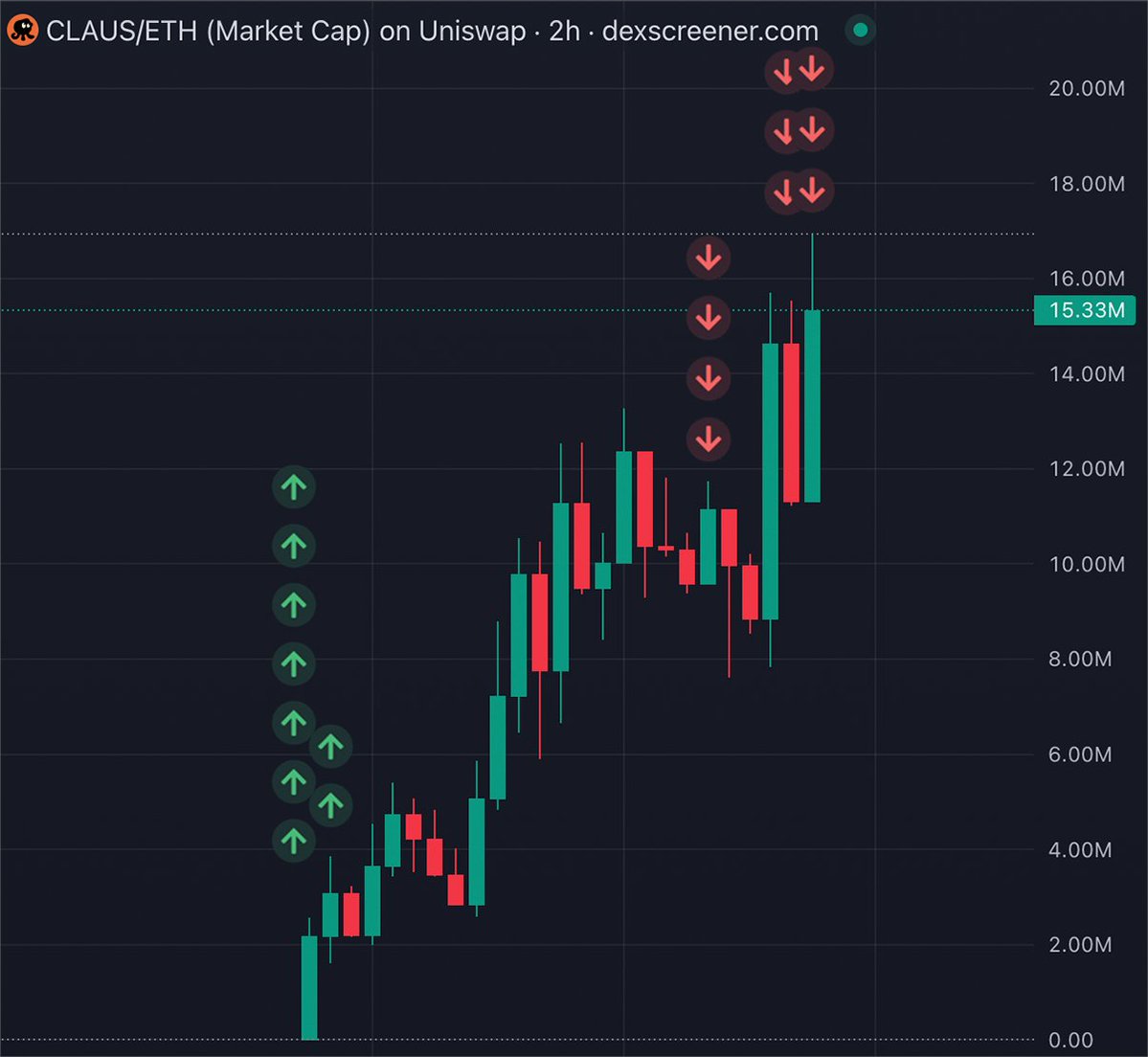 nori_xbt's tweet photo. i’m starting to get a little worried about myself lol

my routine is basically sleep, wake up, make money, repeat

today it was $CLAUS with another $244k profit...

i might actually be addicted to this shit

easy mode! 😅 https://t.co/U2qjojNzEg