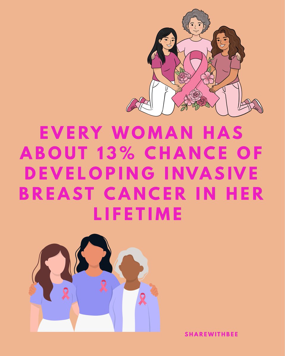 sharewithbee_'s tweet photo. Male Breast Cancer Accounts For 1% Of Breast Cancer Diagnosis Globally 

1% Means Out Of 1 Million Diagnosis, 10,000 Are Male https://t.co/Y1h00UqSVf