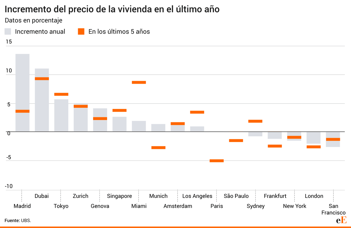 MadridProyecta's tweet photo. 🫧Madrid entra en el top ten de las ciudades con riesgo de burbuja inmobiliaria (UBS).

La ciudad ha experimentado el mayor crecimiento global este último año, entre las grandes urbes, con un 14%.

🗨️https://t.co/Qm3Mv2CNcg https://t.co/fsM3SGow8l