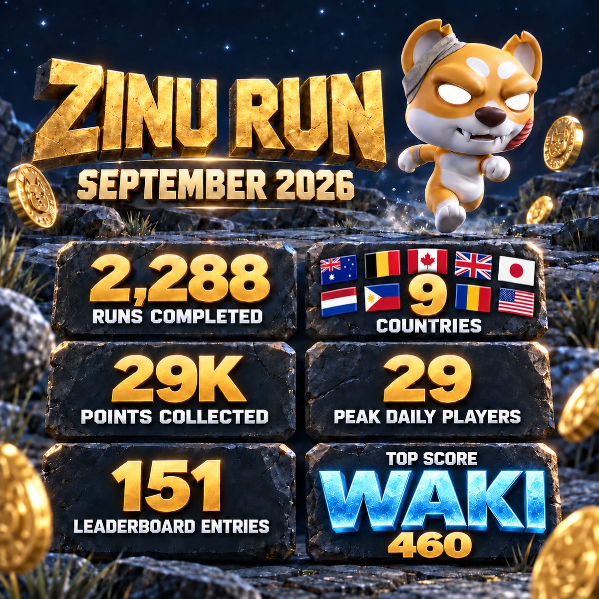 ZinuZombenstein's tweet photo. 2,288 runs. Apparently “one more try” is a medical condition. 🧟

Waki dropped 460 points. Who’s taking the #1 spot this Halloween?

Rumor has it, Zinu’s saving a few treats for the names haunting the top 10. What’s in the bag? Is it a trick or a treat? 👀

Zinu’s saving his best costume for Halloween night. This one might make you scream. But don't worry, it didn't hurt... much! 🎃🦴💀

https://t.co/6yOY1usOmP