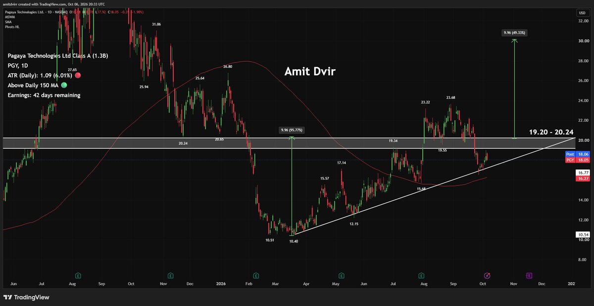 Amit_Dvirr's tweet photo. $PGY
המניה מגיבה מקו המגמה העולה ונסחרת מעל ממוצע 150, כאשר 19.20-20.24 נשאר אזור ההתנגדות שצריך לפרוץ כדי לחזק את המומנטום החיובי.
#PGY #Pagaya #Trading https://t.co/N0S2ra4ZN3