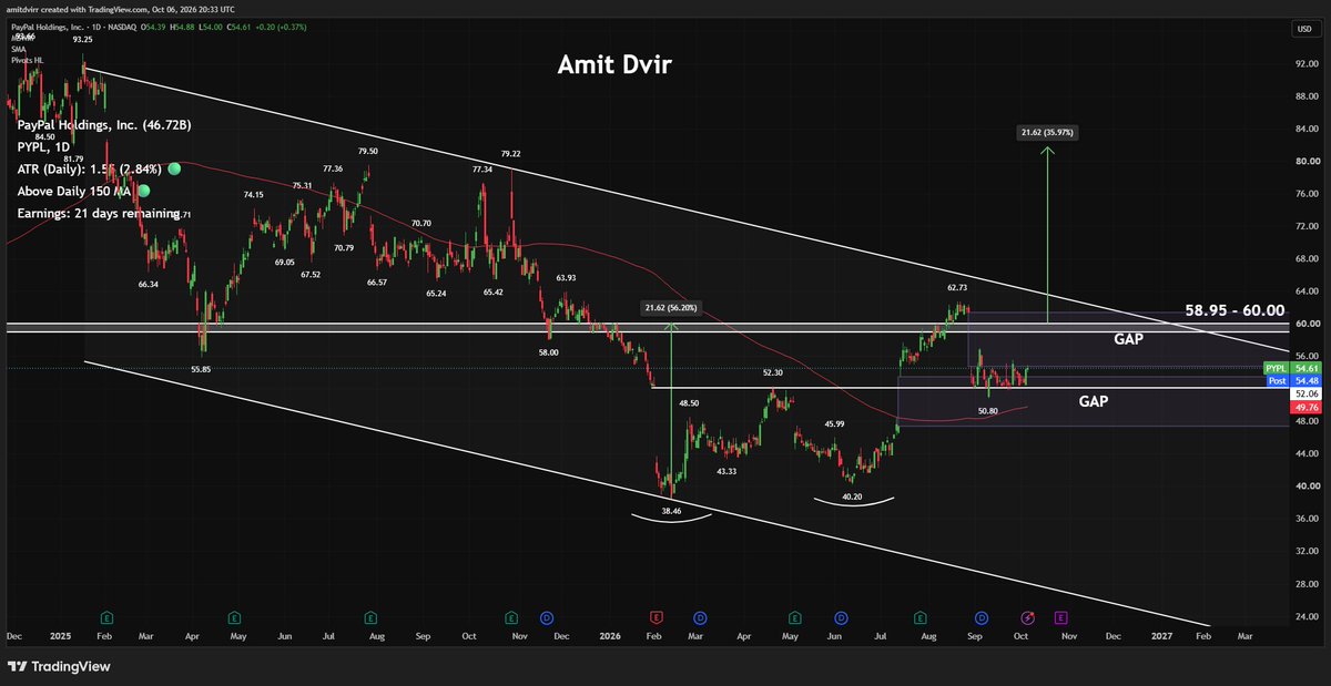 Amit_Dvirr's tweet photo. $PYPL
המניה מתבססת מעל 52.06 לאחר סגירת חלק מהגאפ, כאשר חזרה ל־58.95-60.00 תציב אותה שוב מול קו המגמה היורד.
#PYPL #PayPal #Trading https://t.co/NFBXjEGkQD