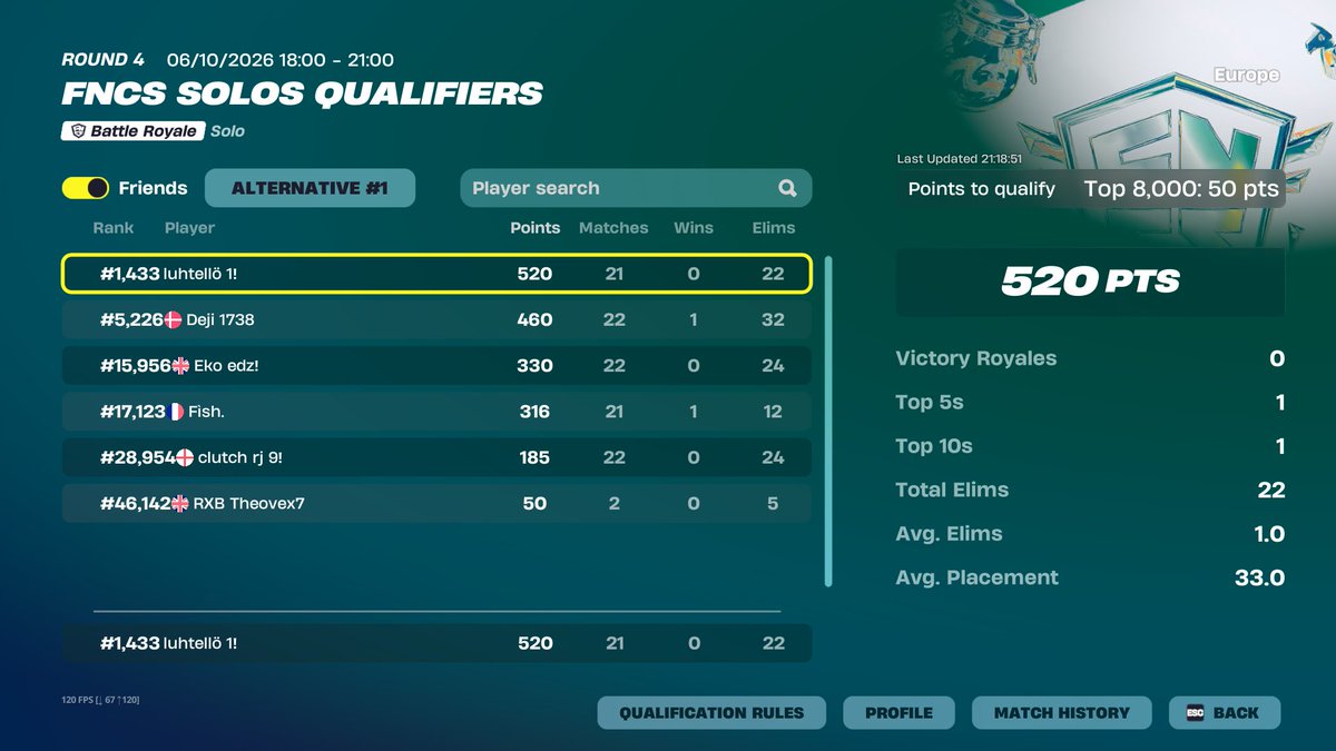 quaxyszn's tweet photo. Have to be better.
Onto R2 🏆 https://t.co/5dvdrAQo6h