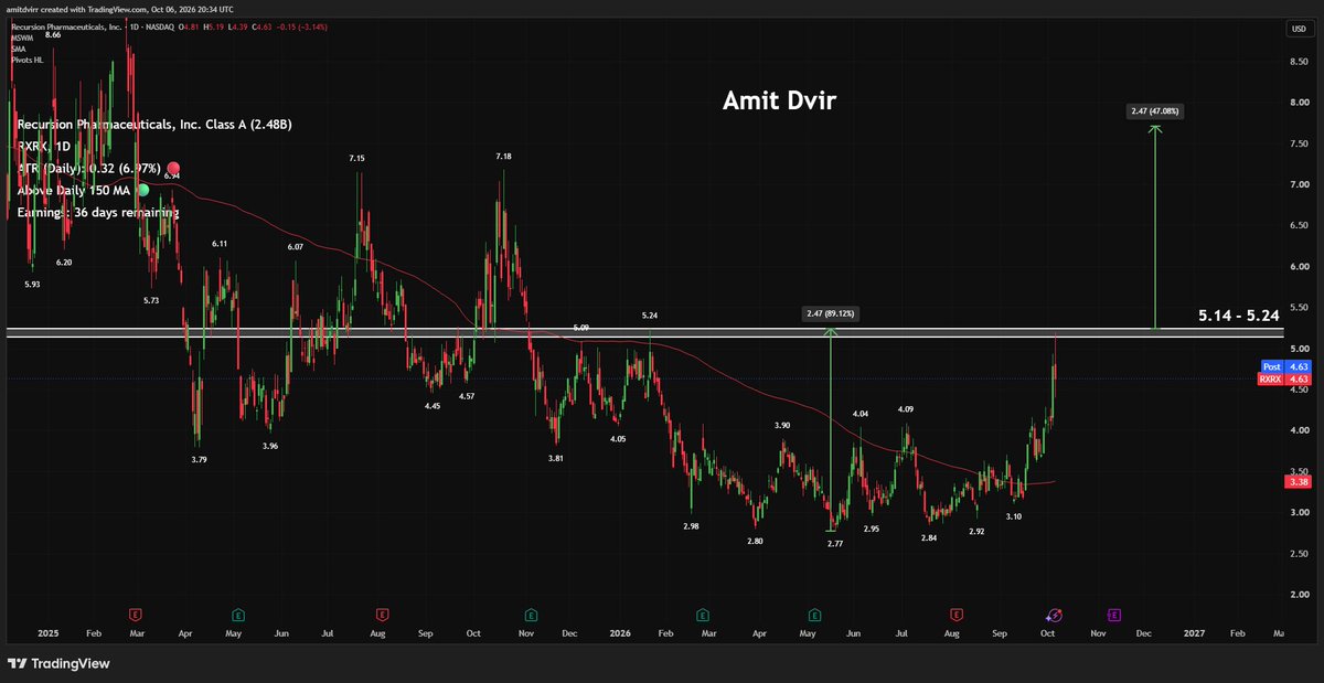 Amit_Dvirr's tweet photo. $RXRX
המניה מאיצה מעל ממוצע 150 ומתקרבת ל־5.14-5.24, פריצה של האזור תסמן יציאה מהמבנה ותפתח פוטנציאל להמשך המהלך.
#RXRX #Recursion #Trading https://t.co/8TdSAFGBJu