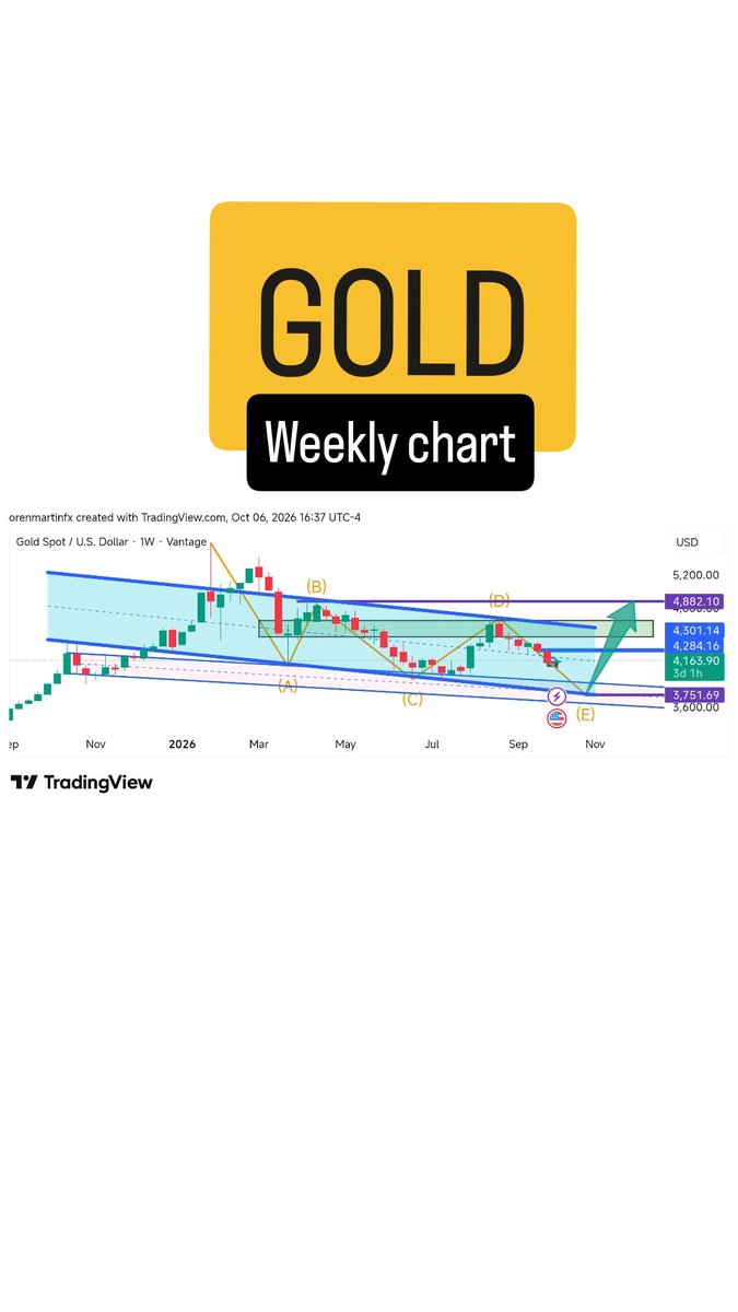 orenmartinfx's tweet photo. Let's see what $XAUUSD weekly chart planning for us #xauusd $dxy https://t.co/1Rrv5lFizc