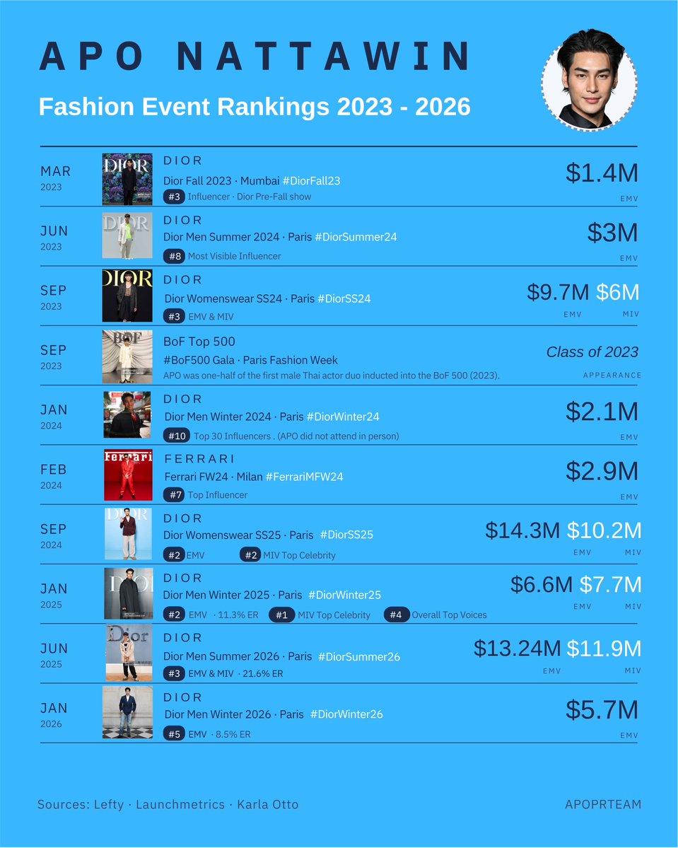 APOPRTEAM's tweet photo. Some milestones become the foundation for everything that follows. 

In 2023, APO Nattawin became one-half of the FIRST MALE THAI ACTOR DUO inducted into the BoF 500, a moment that showed the fashion world where Thai talent was heading. Since then he has set many firsts, paving the way for those who now follow.

But APO never stands still, and neither do we. On to the next while we keep these achievements as a proud memory. 🫶❤️💛

@Nnattawin1

#ApoNattawin #BoF500 #Dior #Piaget #DiorxApo #PiagetxApo